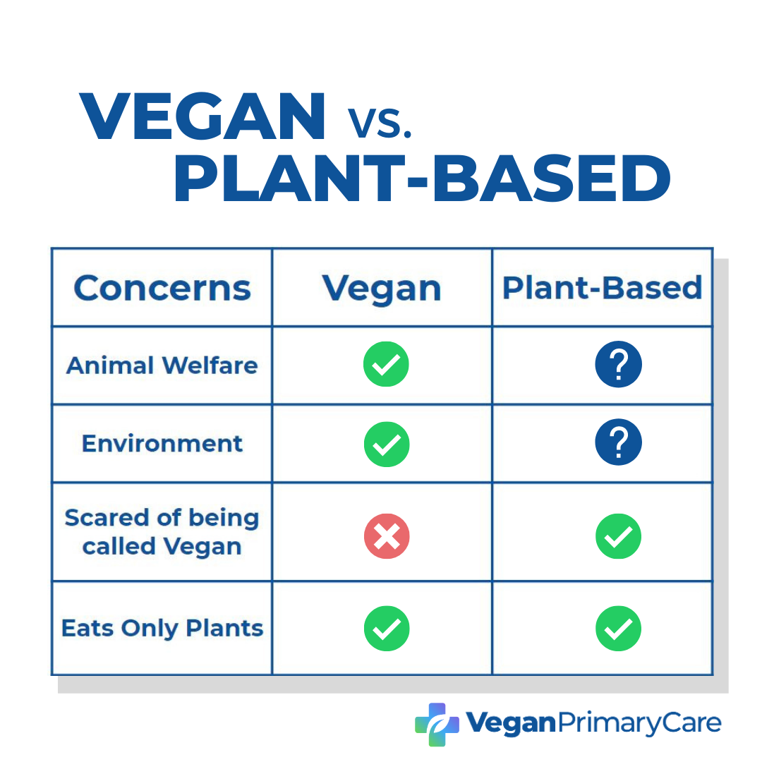 A chart labeled vegan vs plant based describing differences between the two terms, the veganprimarycare.com logo is at the bottom right